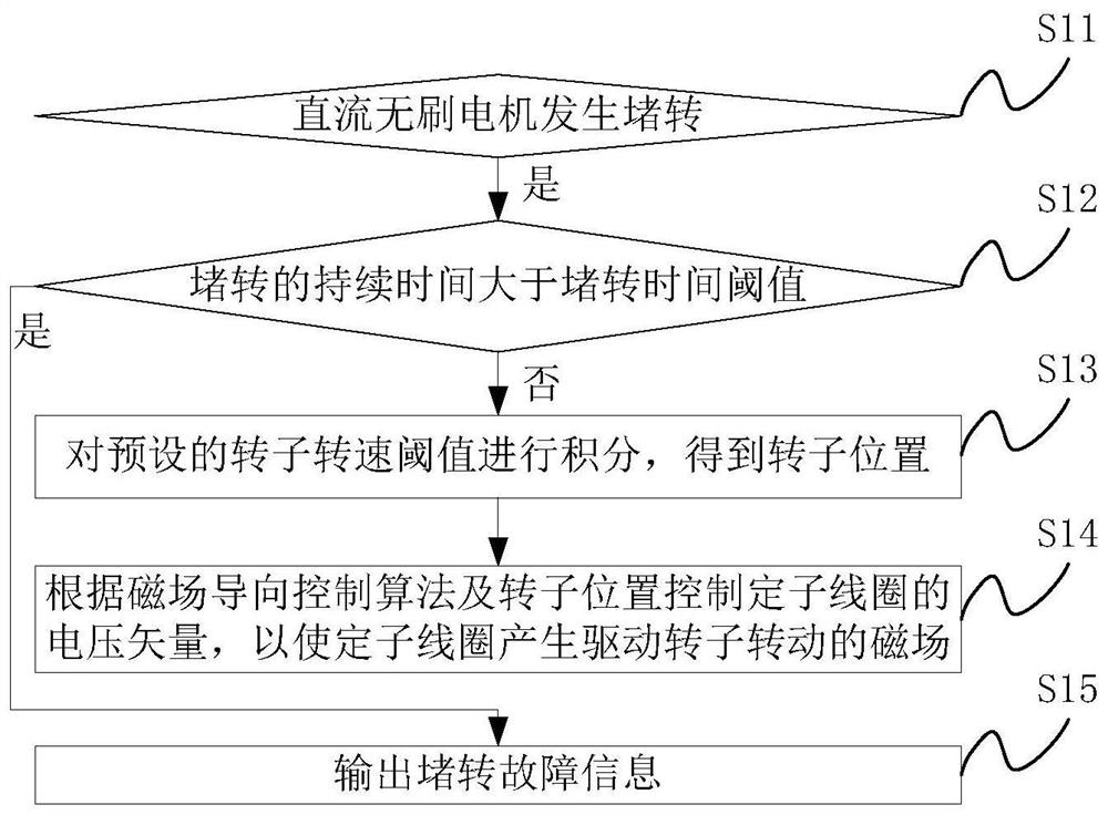 Locked-rotor processing method and device for position-sensorless DC brushless motor