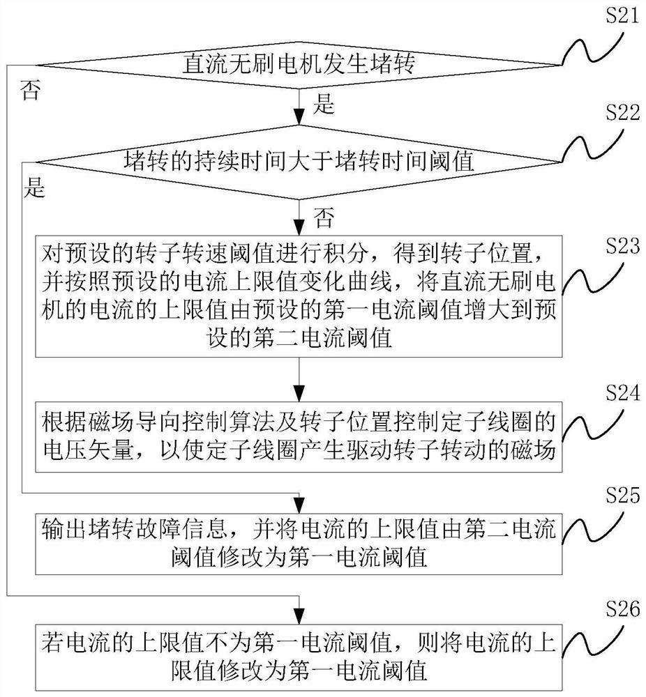 Locked-rotor processing method and device for position-sensorless DC brushless motor