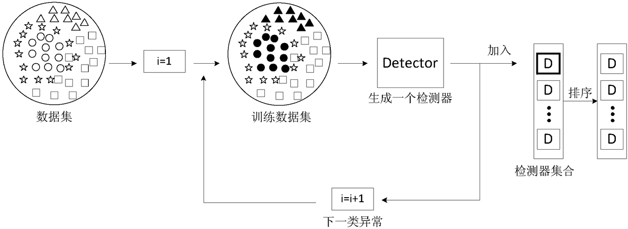 Anti-attack and defense method based on LSTM (Long Short Term Memory) detector