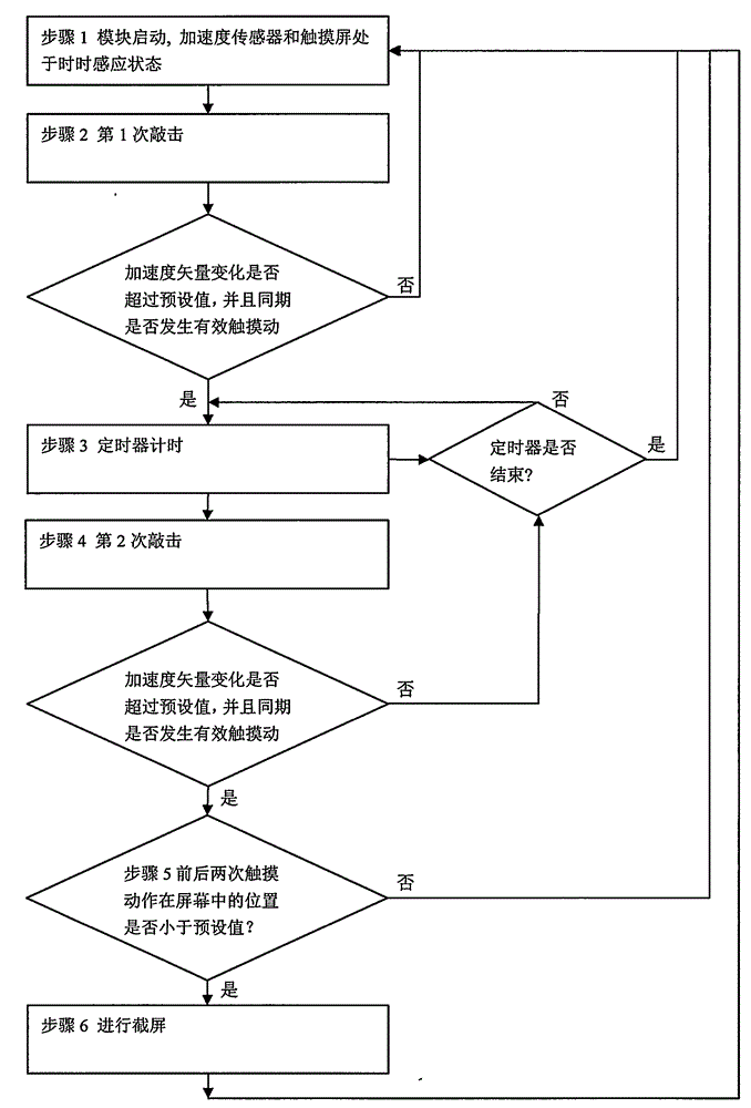 Method for triggering screen capturing by tapping screen with finger joint