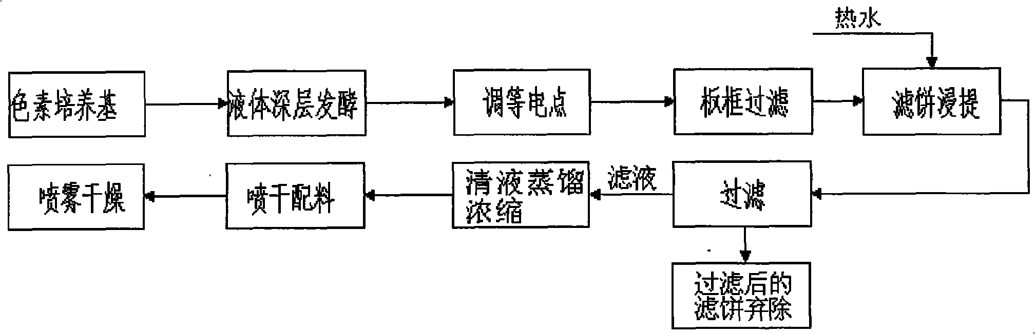 Technological process for producing red pigment by integrated membrane system