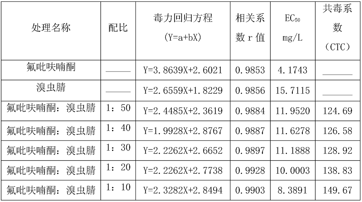 Acaricidal composition containing flupyradifurone and chlorfenapyr