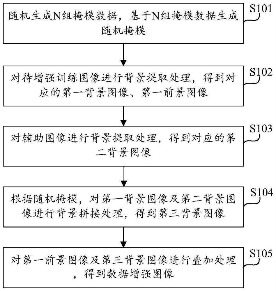 Data enhancement method, device, computing device and computer storage medium