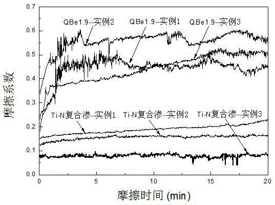 Preparation method for TiN/Ti composite permeable layer on surface of beryllium-copper alloy