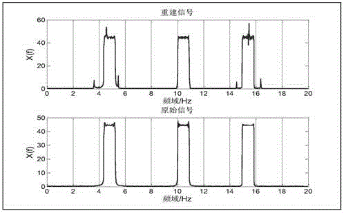 Non-uniform sampling and reconstruction method of broadband multi-frequency sparse signals