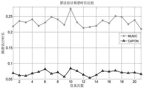 Non-uniform sampling and reconstruction method of broadband multi-frequency sparse signals