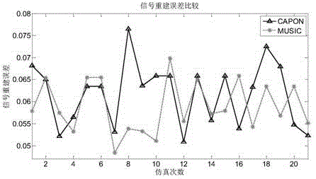 Non-uniform sampling and reconstruction method of broadband multi-frequency sparse signals