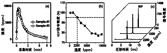 Green tea aroma dynamic fingerprint analysis and aroma type discrimination method based on ion mobility spectrometry