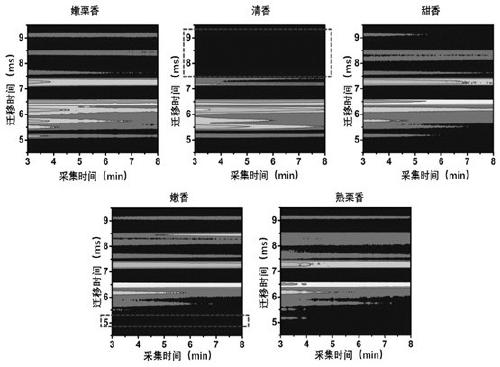 Green tea aroma dynamic fingerprint analysis and aroma type discrimination method based on ion mobility spectrometry