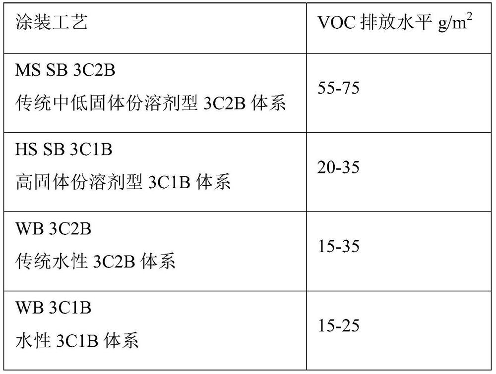 A kind of automobile water-based polymer coating composition