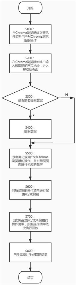 Webpage evidence collection and data extraction method based on Chrome browser debugging protocol