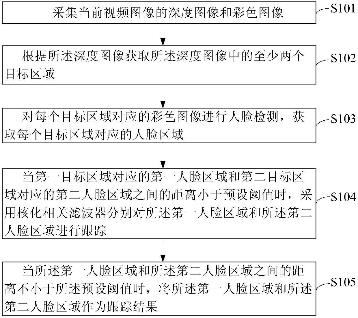 Target tracking method and device