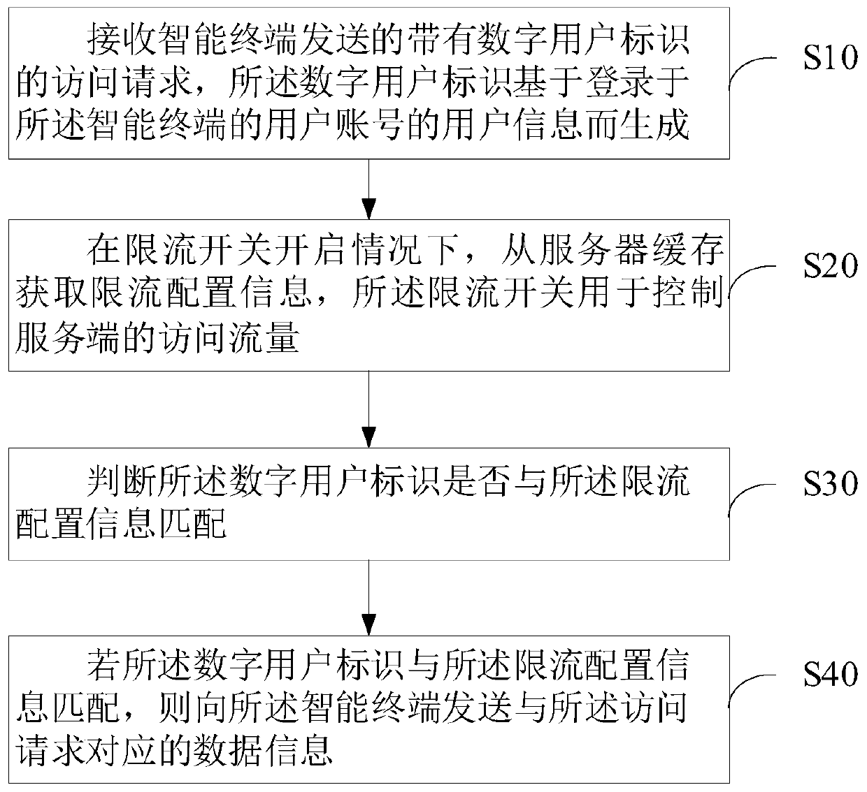 Server flow limiting method and system, computer equipment and storage medium