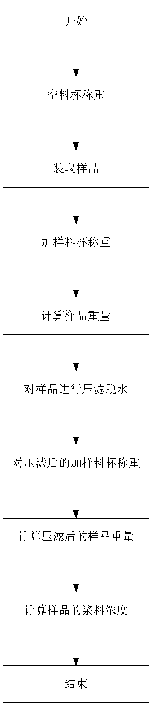 Method and device for measuring concentration of tobacco sheet pulp