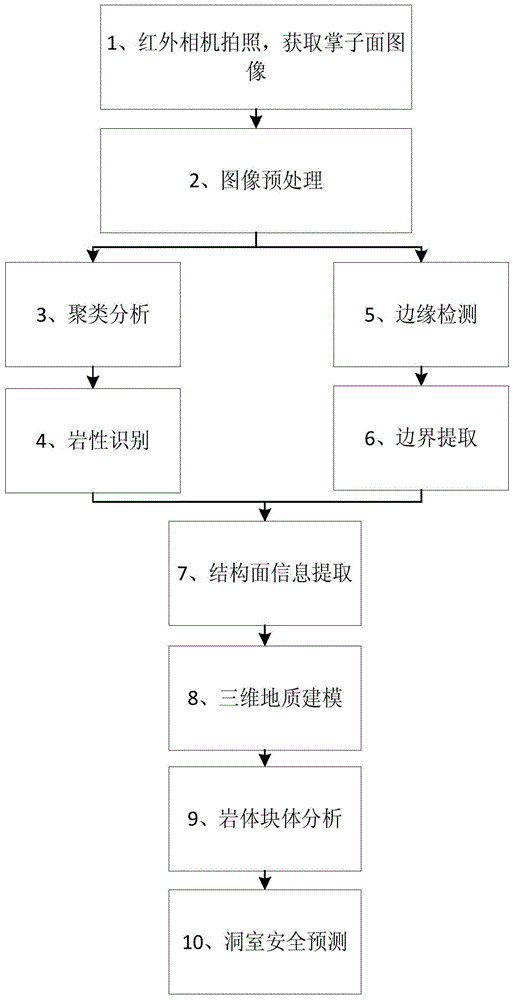 Image-Based Fast Safety Prediction Method for Underground Cavern Face