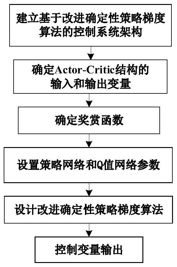 A Design Method of Variable Cycle Engine Controller Based on Improved Deterministic Policy Gradient Algorithm