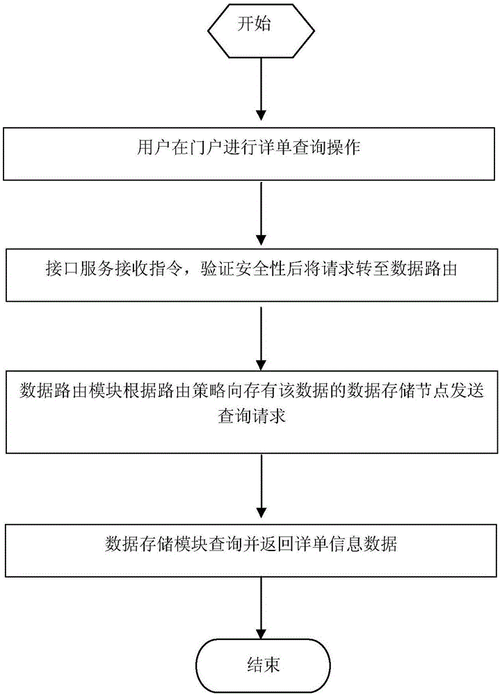 Cloud detailed list inquiry management system and method