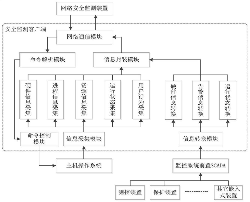 A substation network security monitoring client system and its implementation method