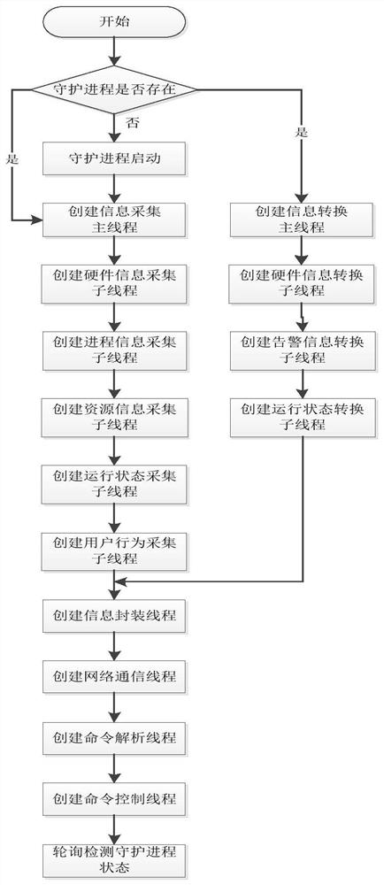 A substation network security monitoring client system and its implementation method