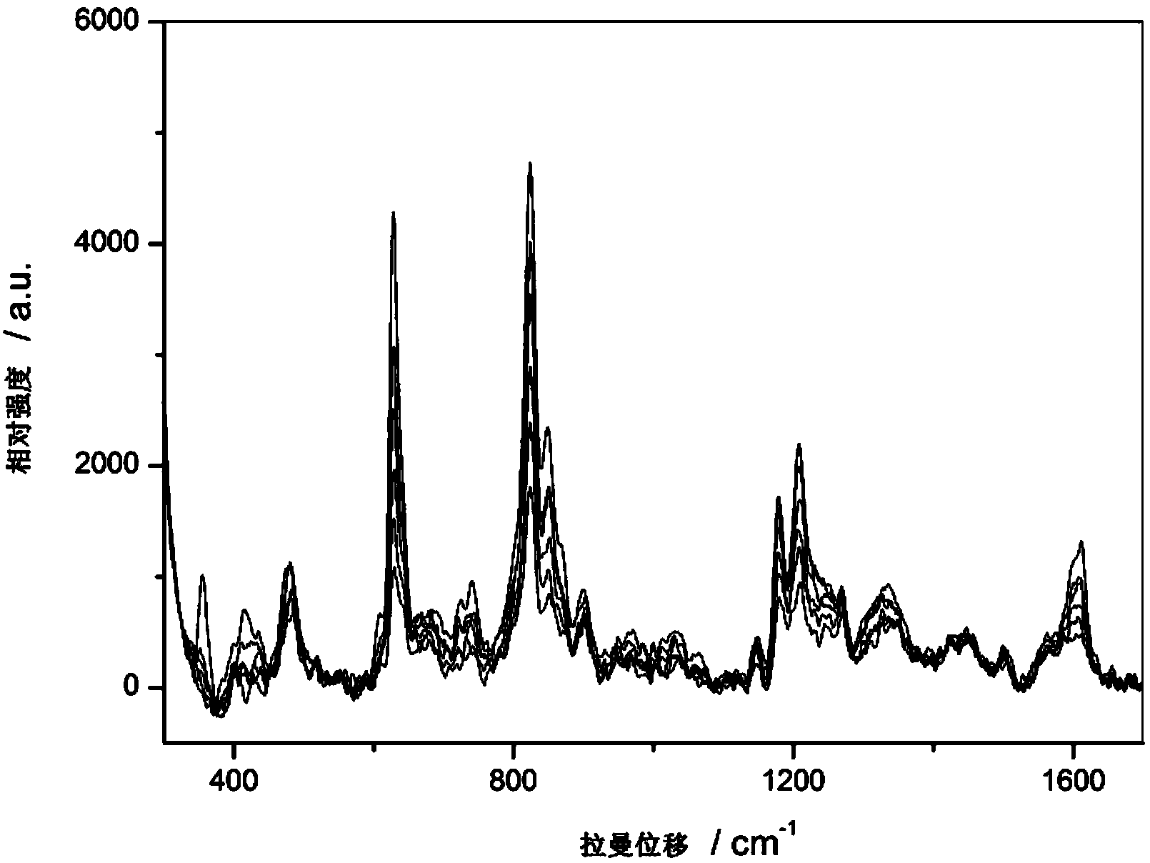 Acquisition method of surface enhanced Raman two-dimensional correlation spectrum