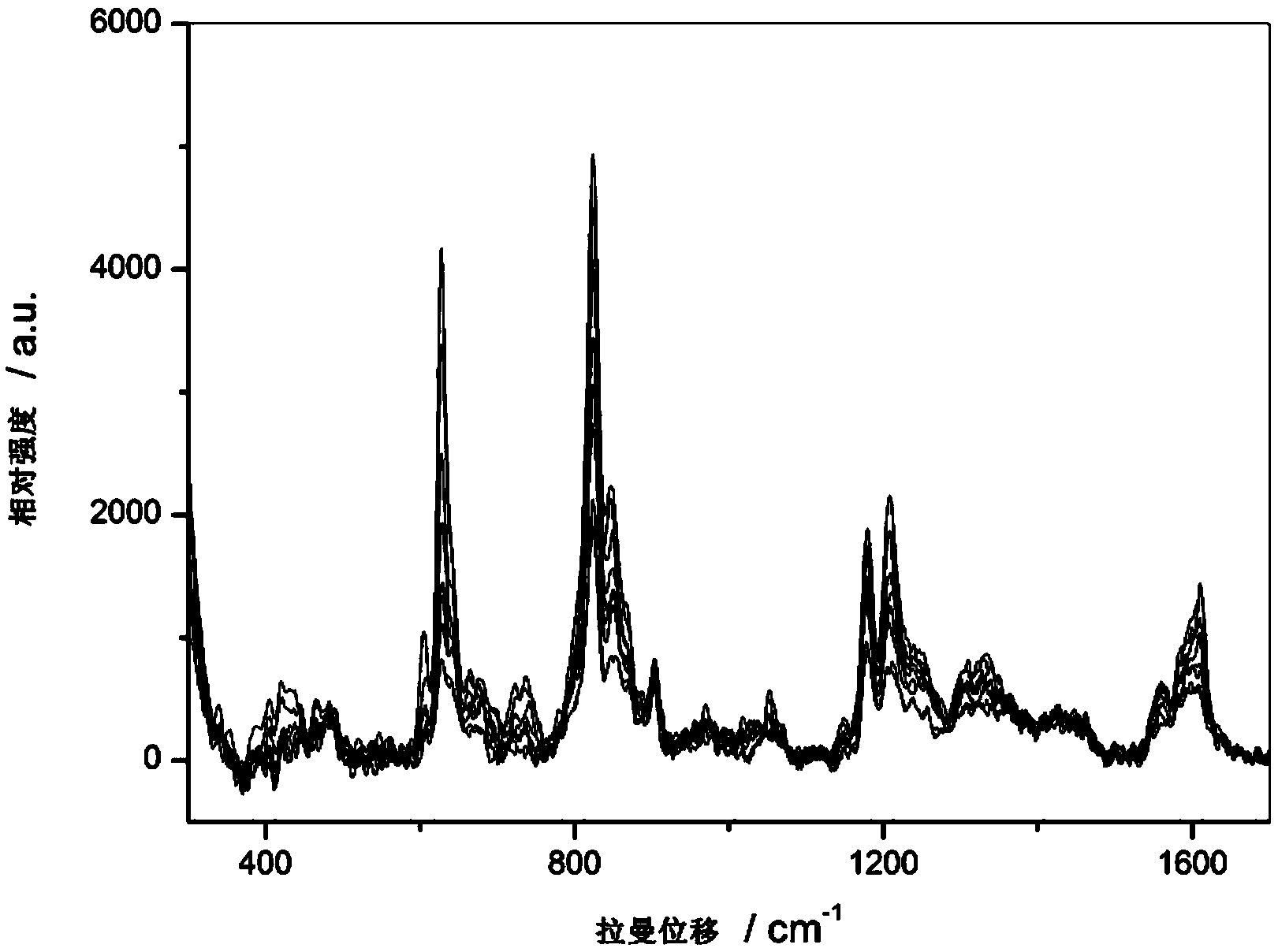 Acquisition method of surface enhanced Raman two-dimensional correlation spectrum