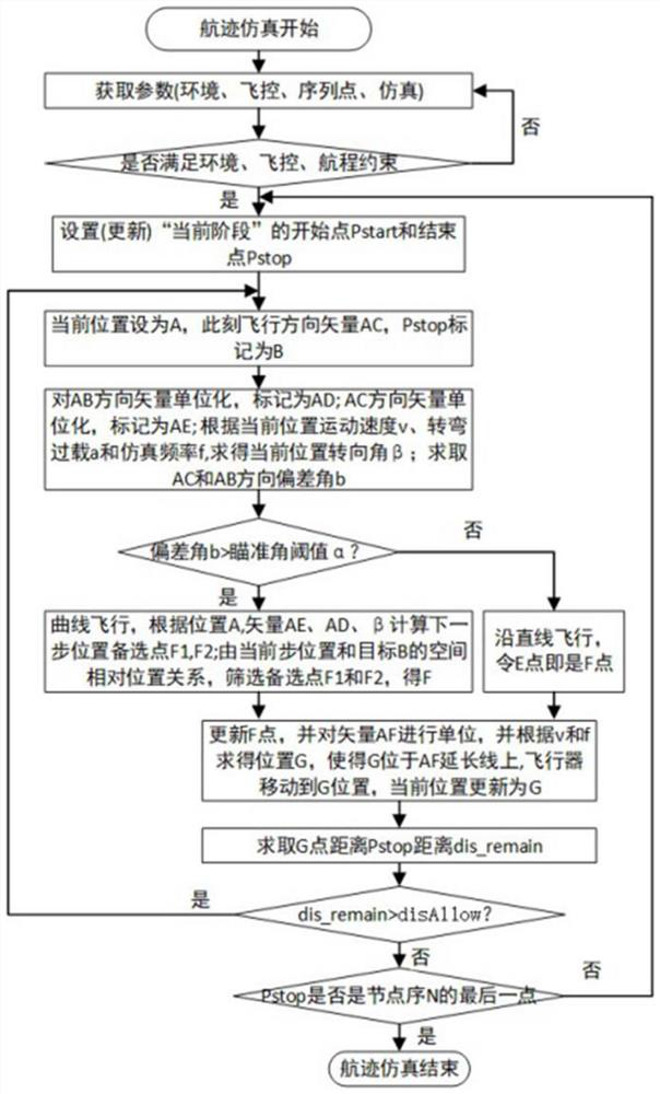 Track rationality evaluation and self-generation method and system based on given node sequence