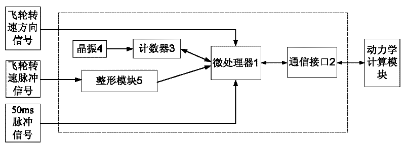 Reaction Flywheel Output Torque Measuring Circuit and Measuring Method