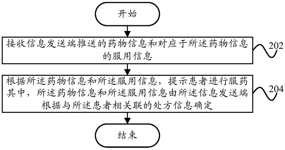 Drug taking prompting method and device