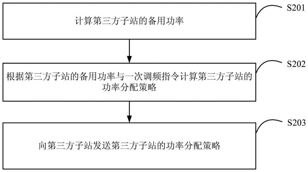 Wind power plant frequency control method and device