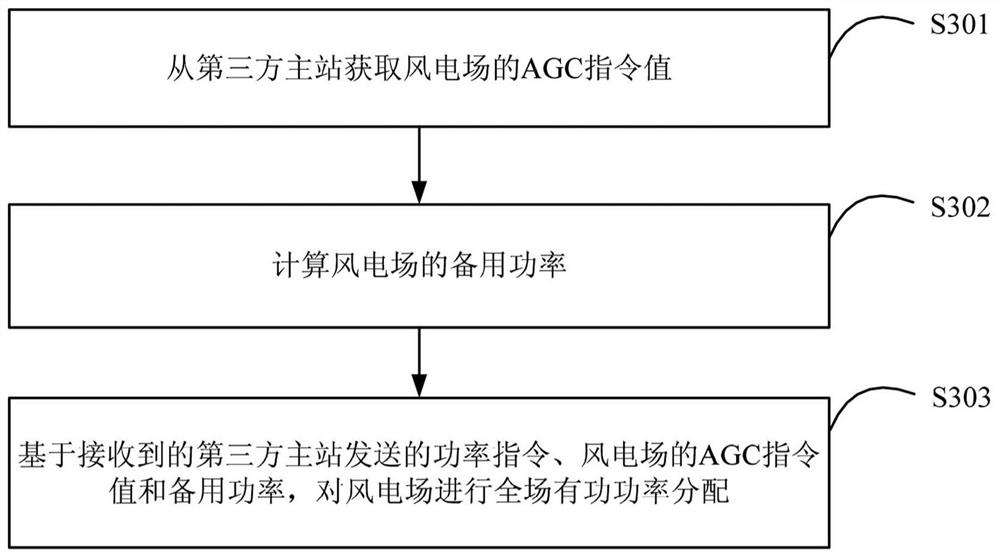 Wind power plant frequency control method and device