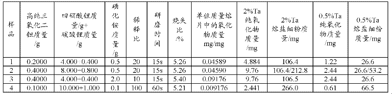 Method for preparing standard sample for testing content of hard-alloy components and method for testing content of hard-alloy components