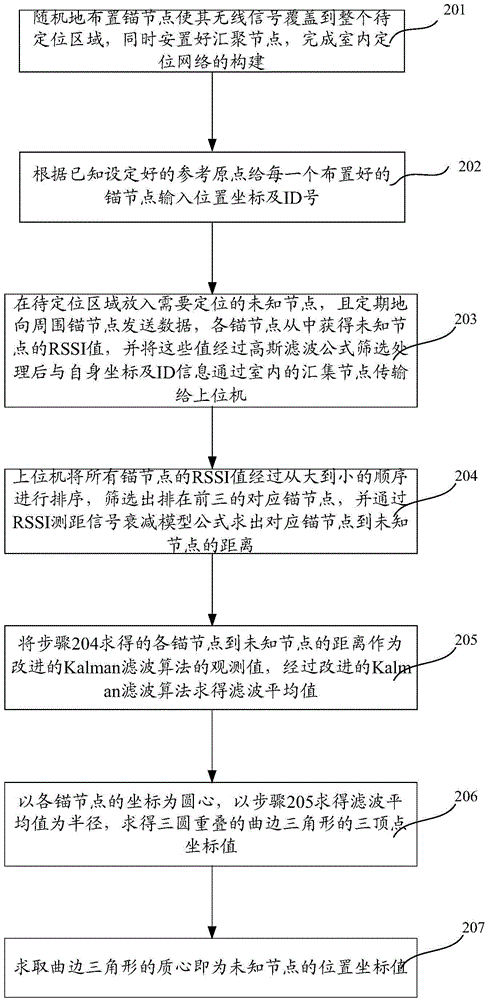 Improved Kalman filtering algorithm-based indoor positioning system and method