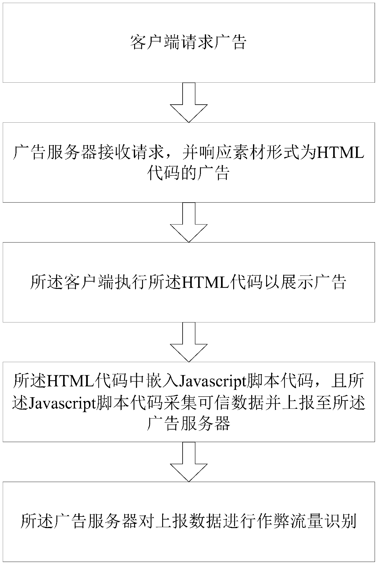 Cheating flow identification method and system applied to API advertisements