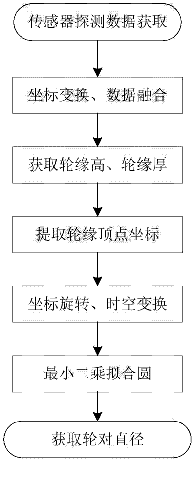 Method and device for online detection of size of city rail train wheel set