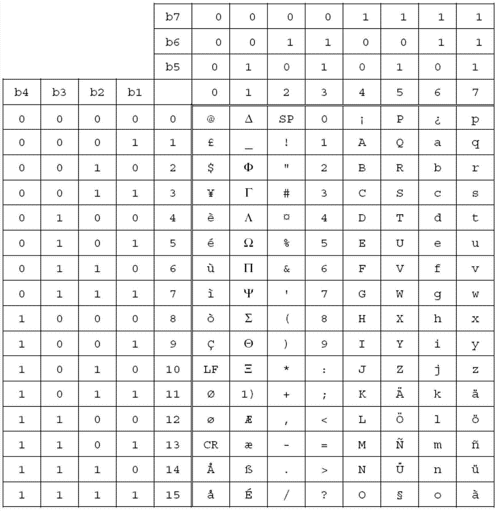 Method and device for code conversion of short messages