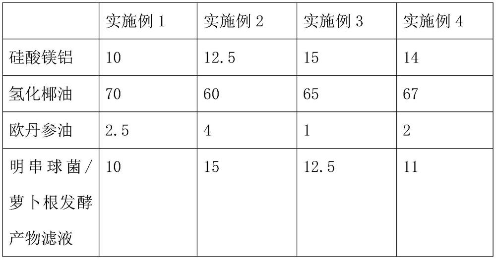 Skin care composition and its preparation method and application