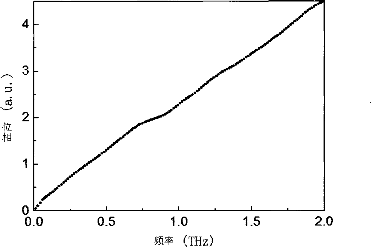 Transmission-type terahertz spectral analysis method independent of reference light