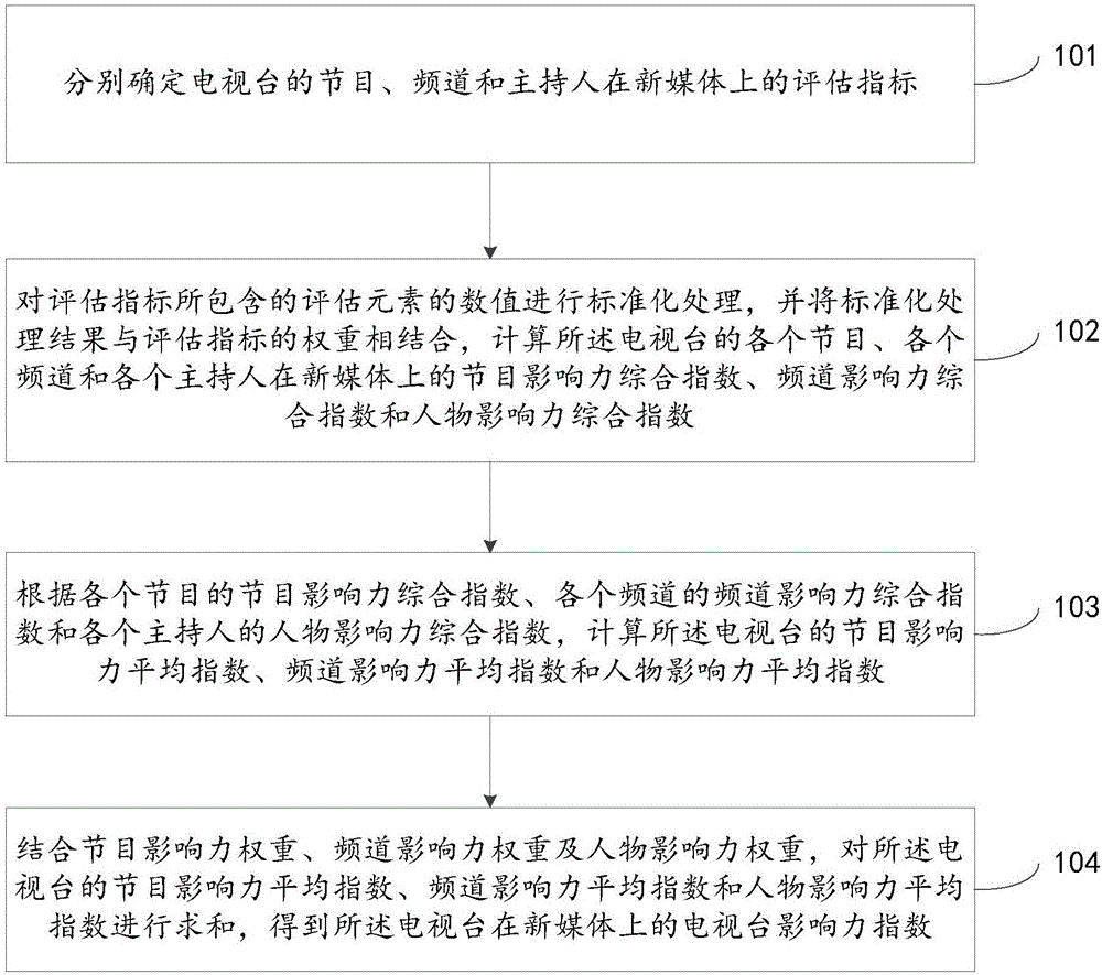 Method and device for calculating television station influence index based on new media