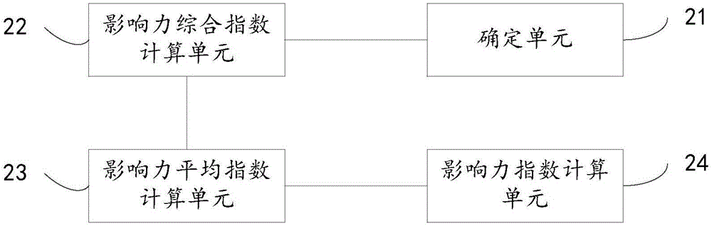 Method and device for calculating television station influence index based on new media