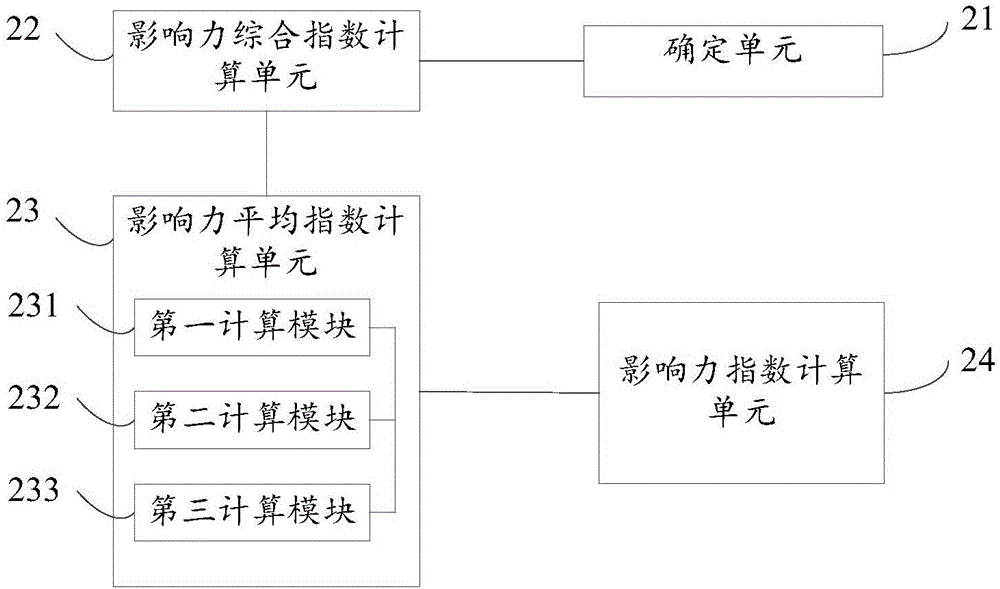 Method and device for calculating television station influence index based on new media