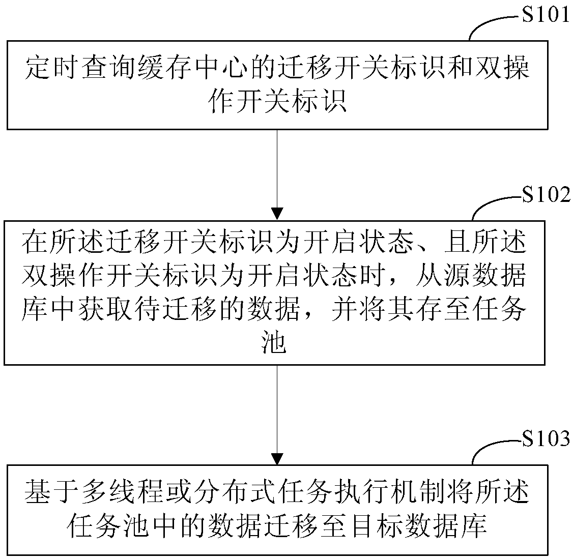 Data online migration method and device