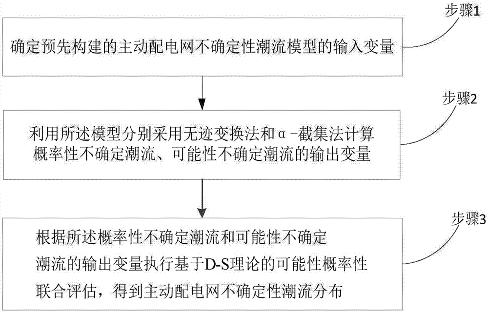 Uncertainty power flow analysis method and device of active distribution network