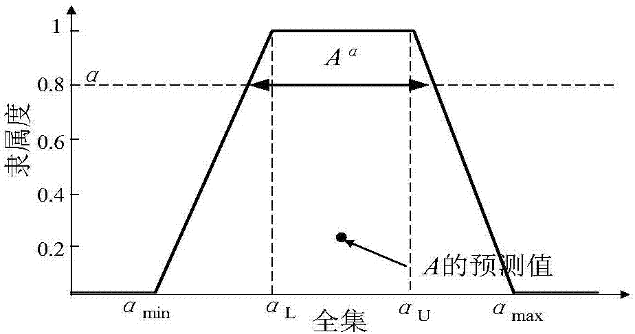 Uncertainty power flow analysis method and device of active distribution network