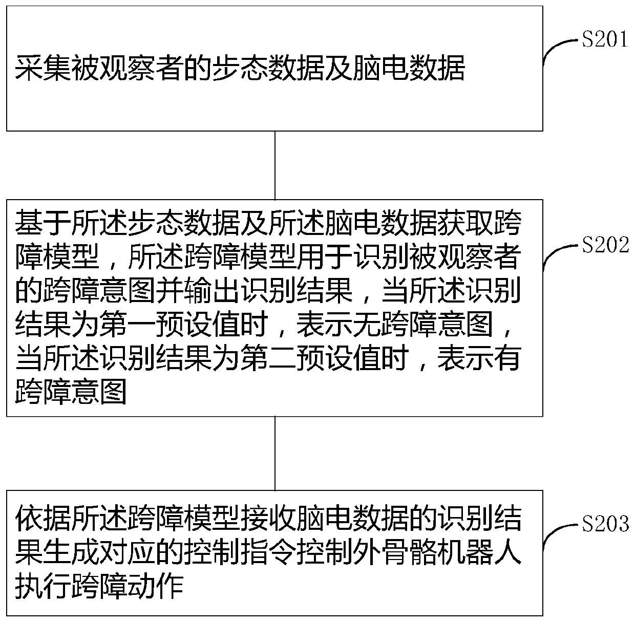 Obstacle crossing intention recognition method, and an exoskeleton robot obstacle crossing control method and equipment