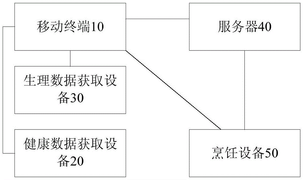 Control system and method of cooking equipment