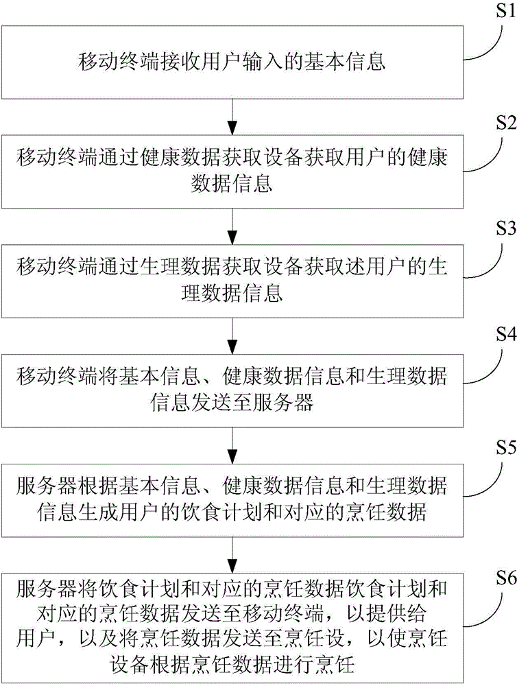 Control system and method of cooking equipment