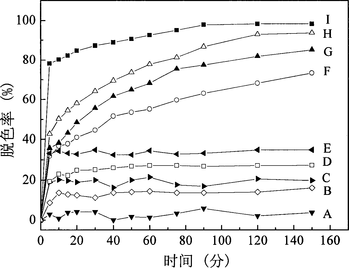 Process for treating waste water of methylene blue dye and process for preparing catalyst