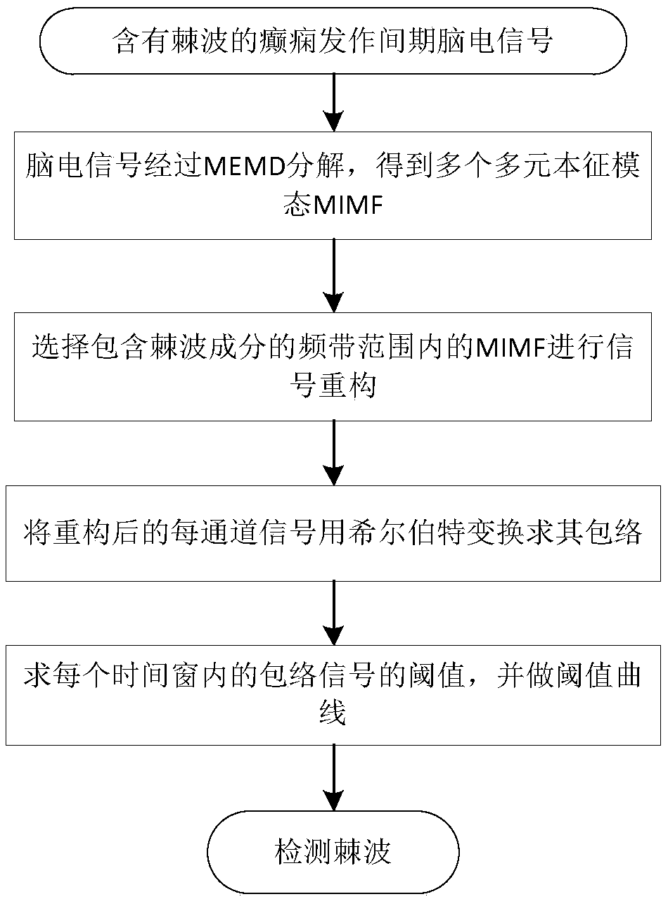 Method for automatically detecting interictal spike waves of epilepsy