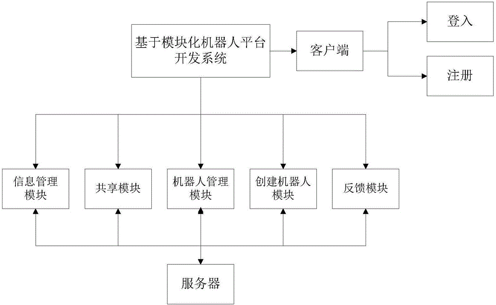 Robot platform development system based on modularization