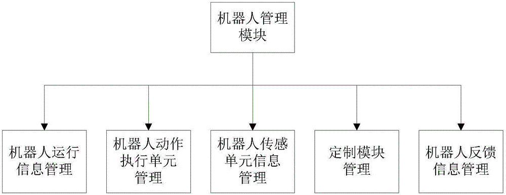 Robot platform development system based on modularization